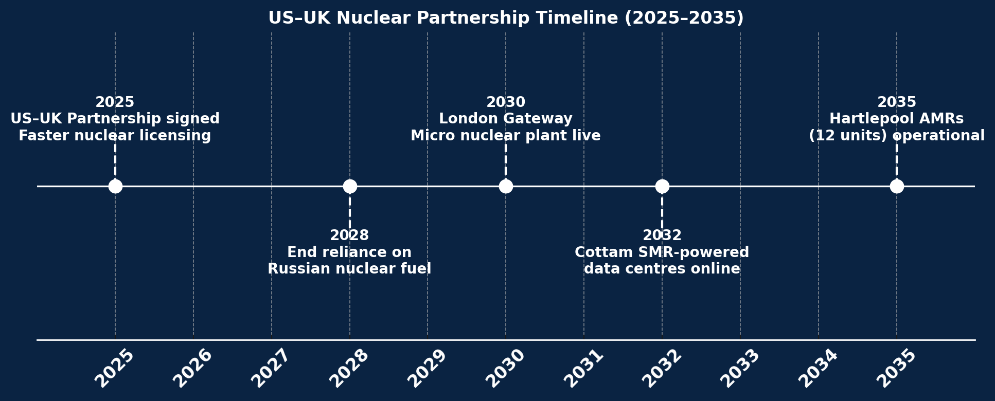 UK-US Nuclear Partnership Timeline