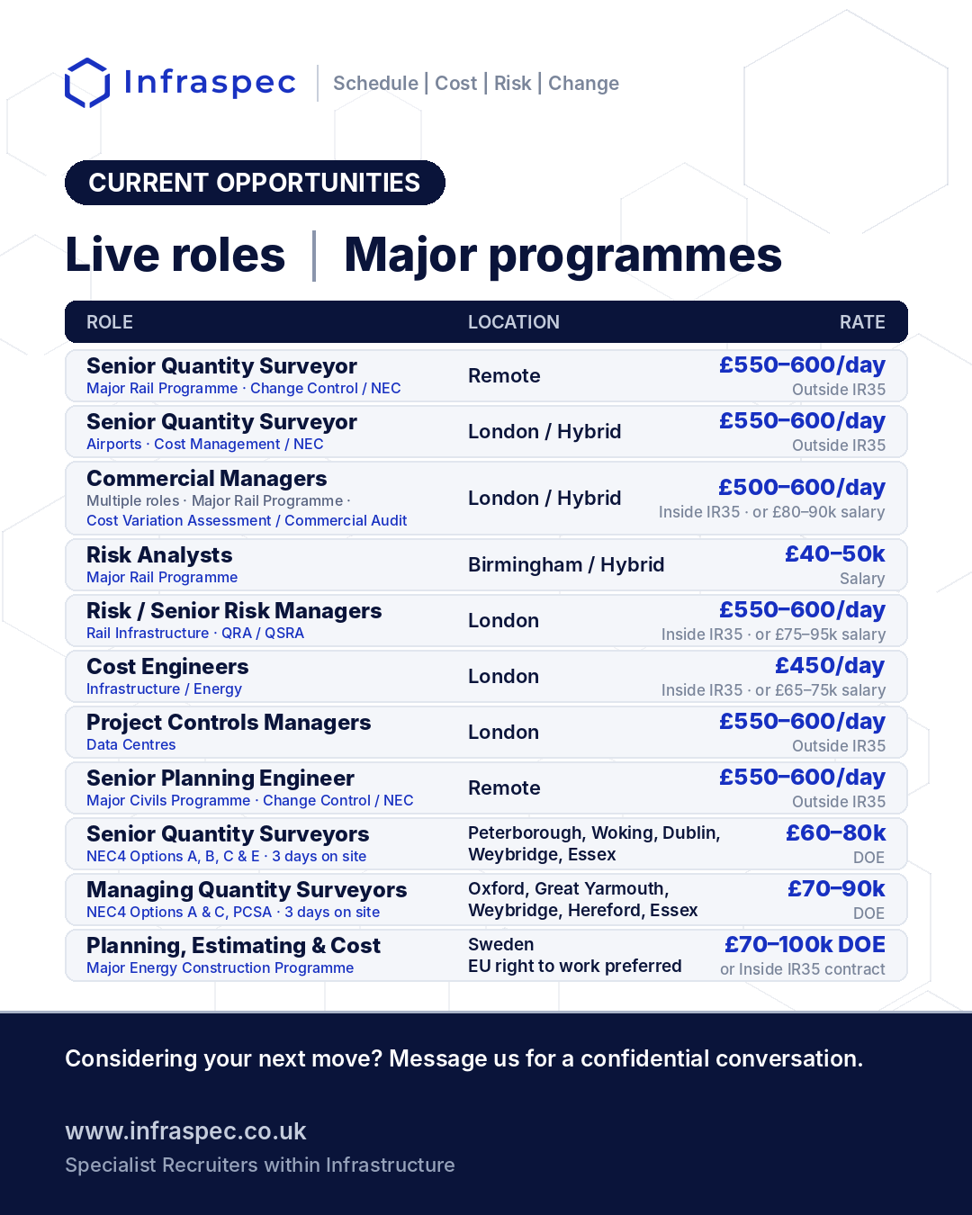 Current Infraspec infrastructure roles across Planning, Project Controls, Risk, Cost and Quantity Surveying